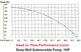 Submersible Deep Well Pump 1HP 220V