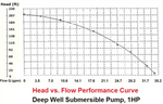 Submersible Deep Well Pump 1HP 220V